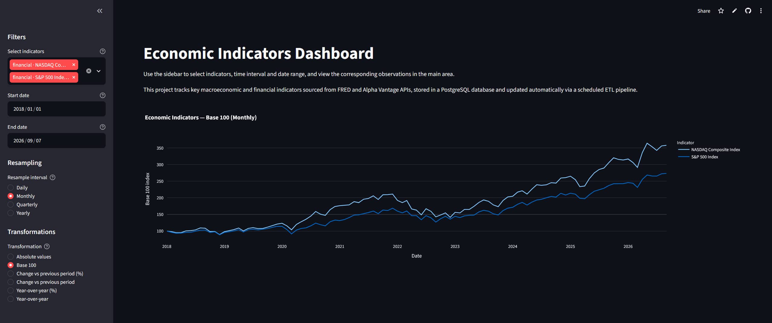 Screenshot of Economic Indicators Dashboard