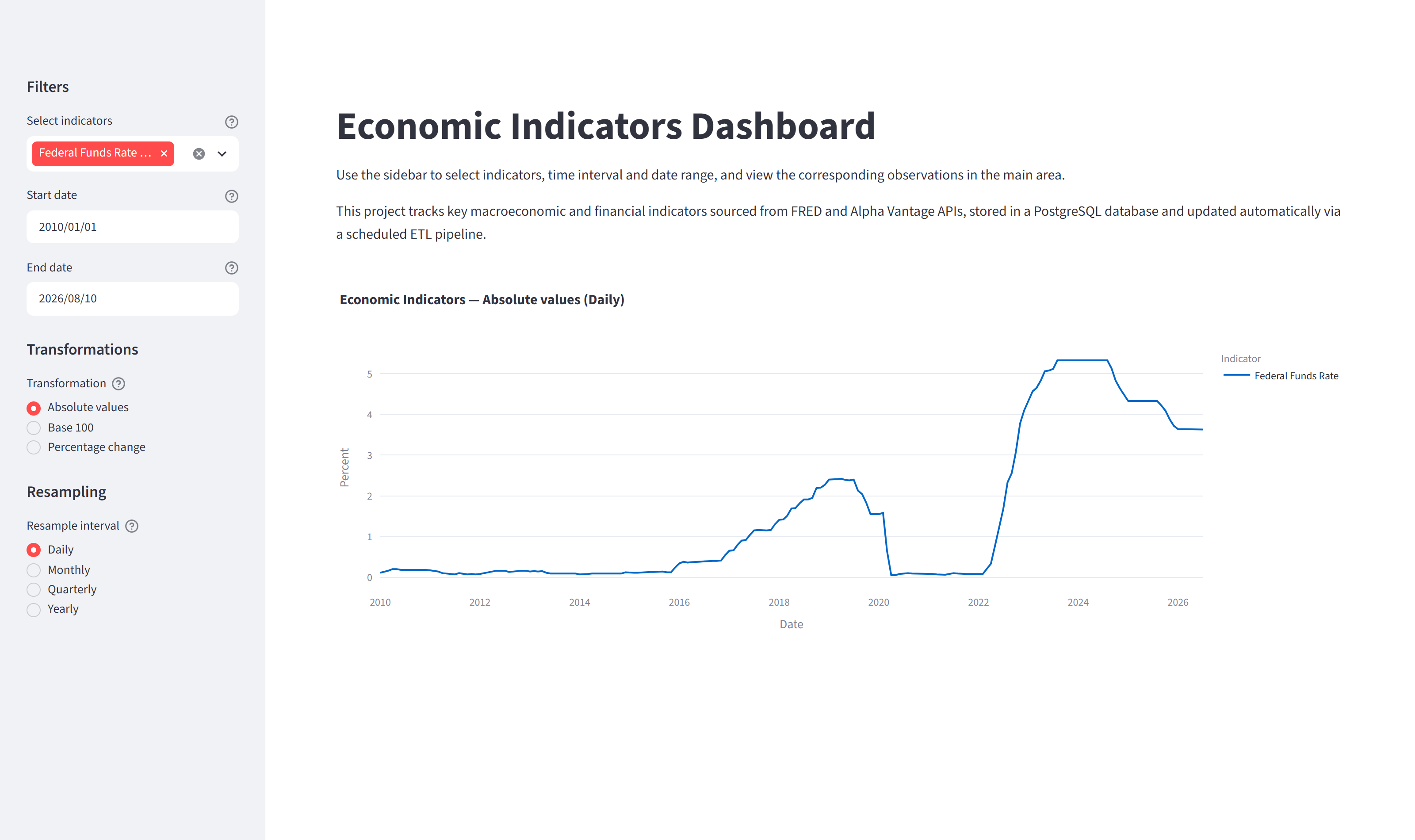 Screenshot of Economic Indicators Dashboard